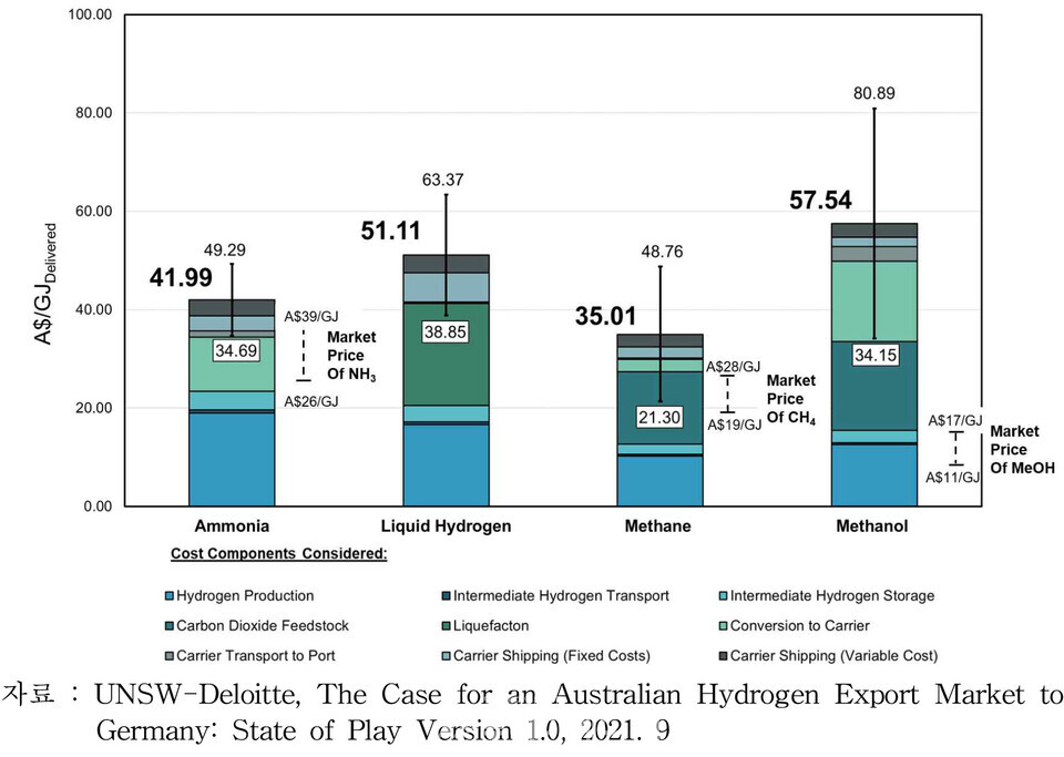 [그림2] 수소운반체별 호주에서 독일로 운송 시의 경제분석