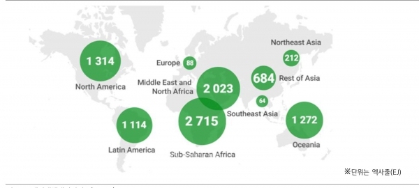 대륙별 그린수소 생산 전망(2050).중동.북아프리카, 남아프리카의 잠재력은 세계 최고 수준. *단위는 엑사줄(EJ)[자료=국제신재생에너지기구(IRENA)