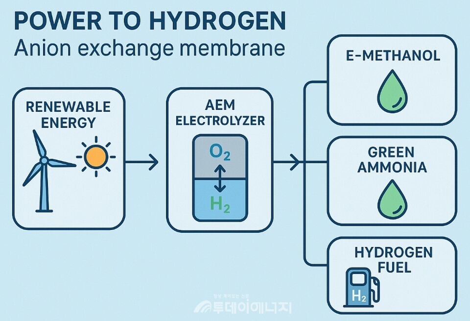 Power to Hydrogen AEM 기술 흐름도