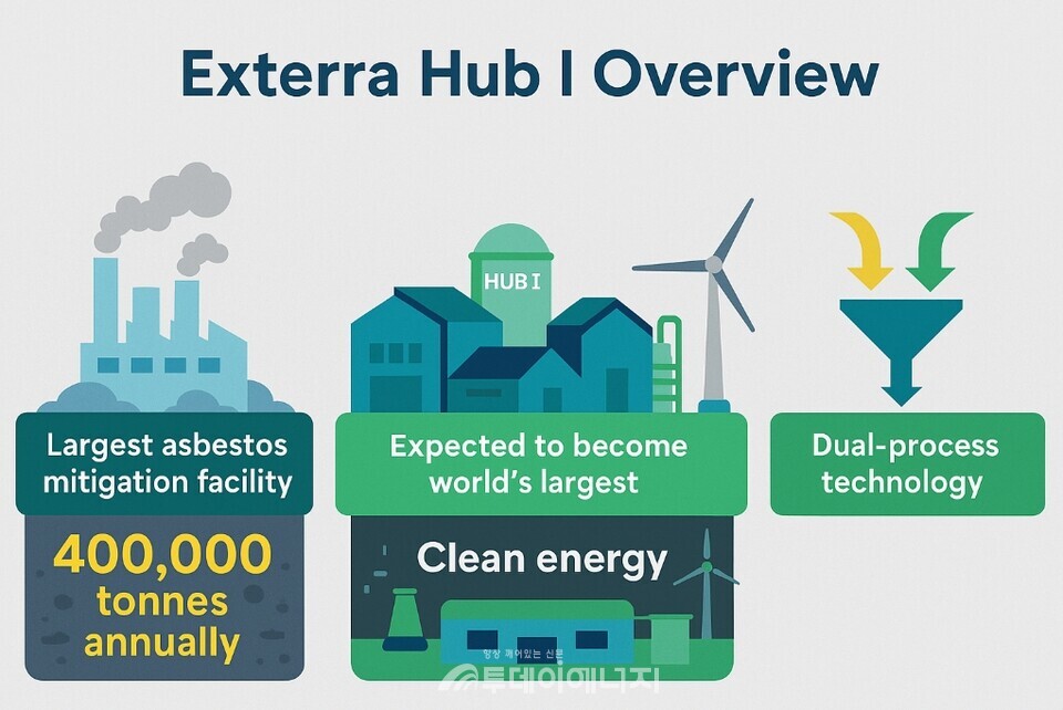 Exterra Hub I 개요