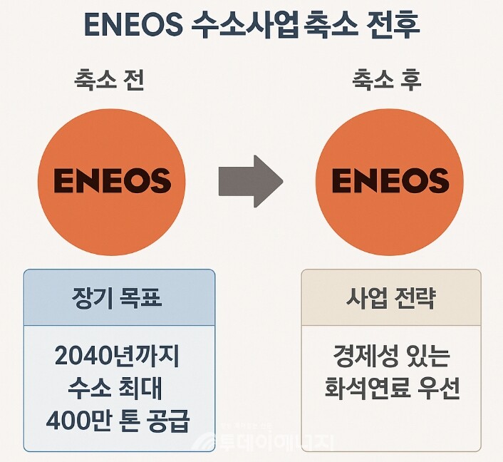 ENEOS 수소사업 축소 전후 구조 비교도
