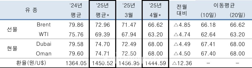 2025년 4월 29일 기준 연간·월간 국제유가 변동 추이. 단위는 배럴당 미달러/한국석유공사 제공