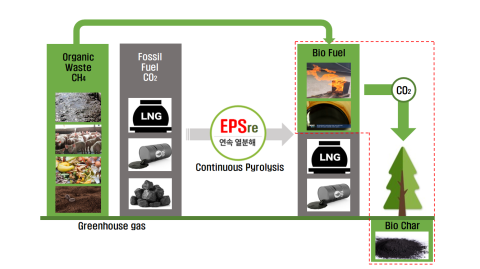 기후테크 스타트업 이피에스의 하수슬러지 연속 열분해 기술 개념도 /이피에스 제공