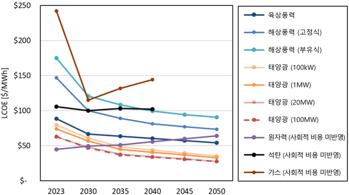 LBNL, 최창민 정책활동가 제공