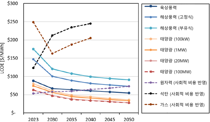 LBNL 최창민 정책활동가 제공