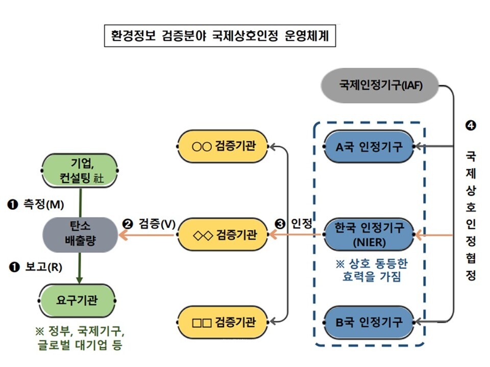 환경정보 검증 분야 국가인정기구(과학원). / 환경부 제공