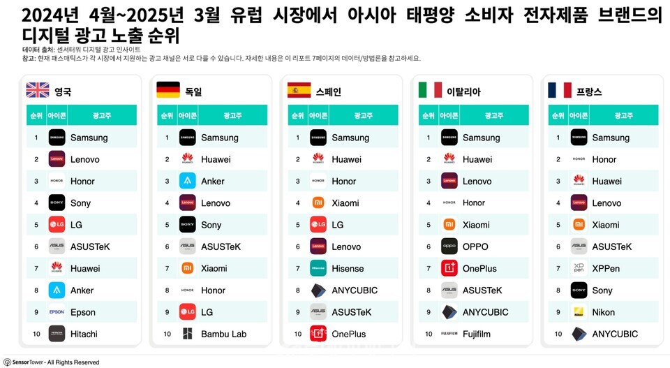 2024년 4월~2025년 3월 유럽 시장에서 아시아 태평양 소비자 전자제품 브랜드 디지털 광고 노출 순위. /센서타워 제공