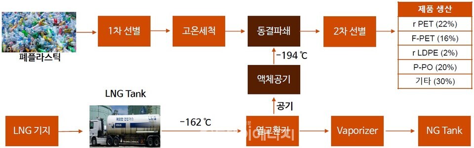 '친환경 융복합 자원 순환센터'는 버려진 폐플라스틱을 선별·세척 한 뒤 질소 또는 액체공기 기반의 초저온 냉열로 동결파쇄하여 고품질 재생 원료를 생산하는 방식이다. /가스기술공사 제공