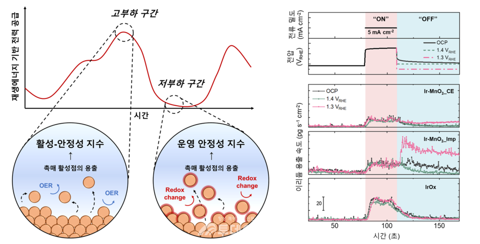 재생에너지 변동에 따른 수전해 시스템의 구동_및 열화 메커니즘 /KAIST 제공