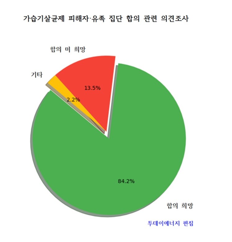 가습기살균제 피해자 ‘집단합의 의견조사./ 투데이에너지 편집