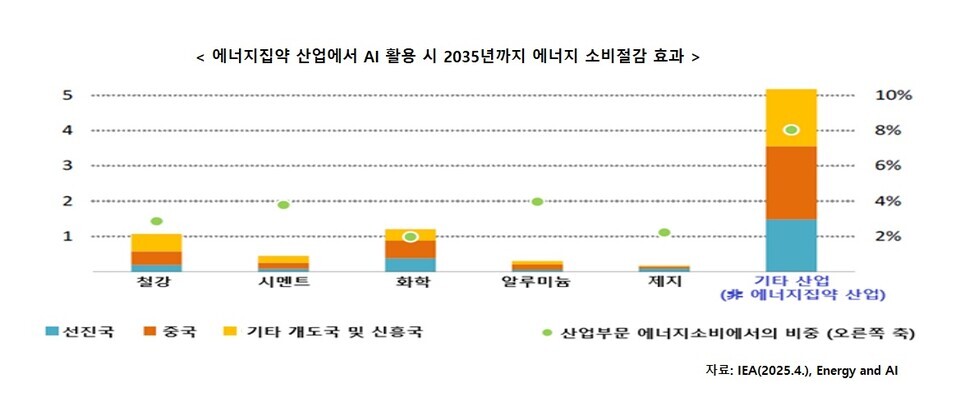 에너지집약 산업에서 AI 활용 시 2035년까지 에너지 소비절감 효과 그래프./ IEA(2025.4.), Energy and AI