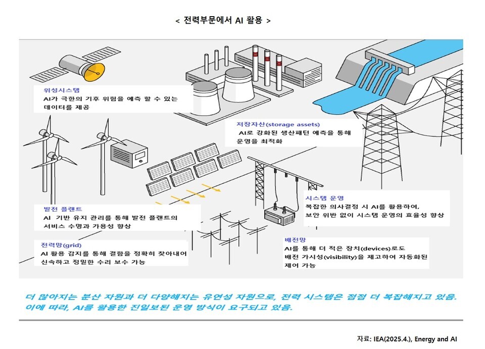 전력부문 AI 활용도/ IEA(2025.4.), Energy and AI