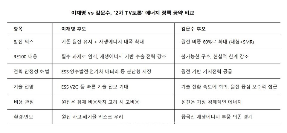 이재명 더불어민주당 대선후보와 김문수 국민의힘 후보의 에너지 정책 공약 비교./ 투데이에너지 편집