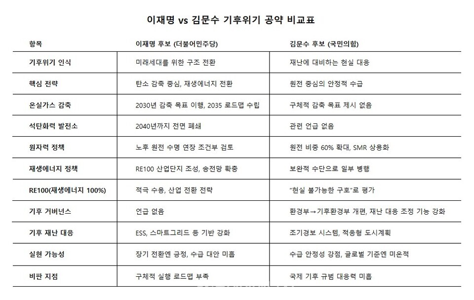 이재명·김문수 후보 기후위기 대응 공약 비교표./ 투데이에너지 편집