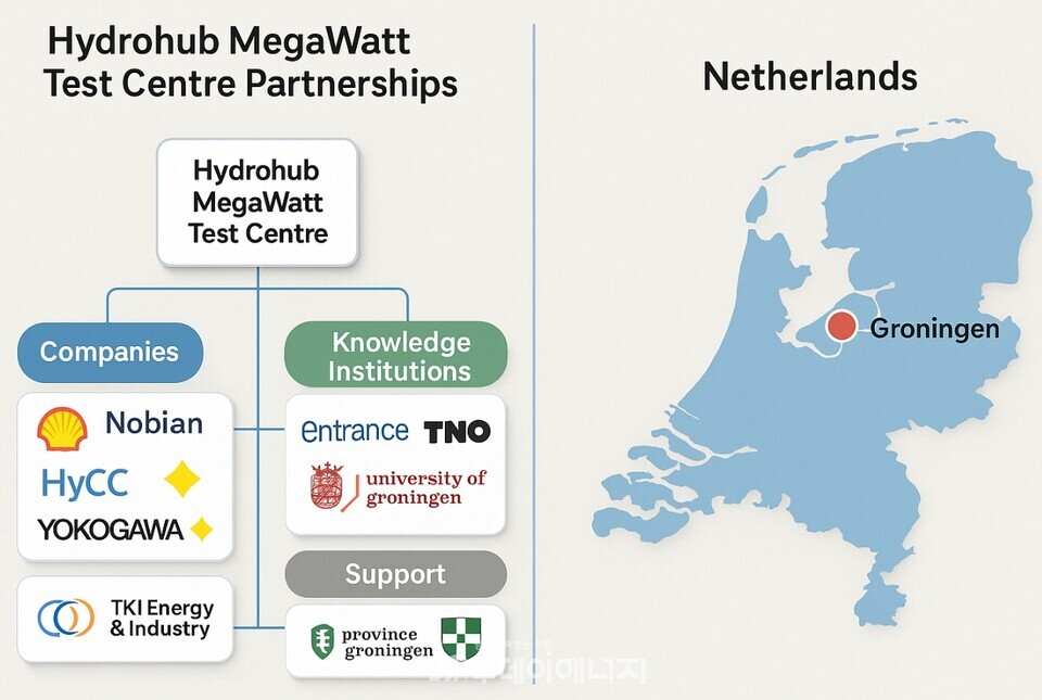 Hydrohub 테스트센터 파트너십 구조도