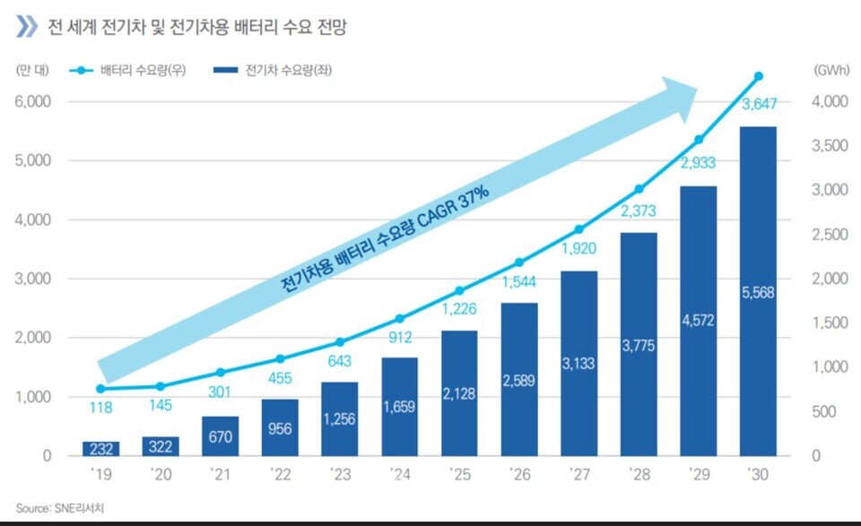 전 세계 전기차 및 전기차용 배터리 수요 전망