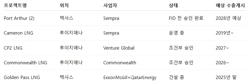 수출 준비 중인 미국 LNG 주요 프로젝트