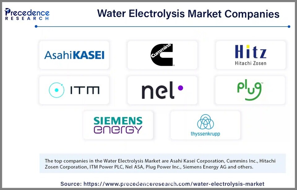 수전해 장치 시장 기업들