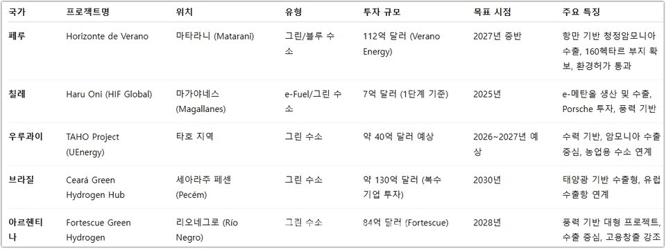 남미 주요 수소 프로젝트 비교표. 페루·칠레·브라질은 항만 접근성과 수출 인프라에 강점, 우루과이·아르헨티나는 재생에너지 기반+수출 전략 병행.  공통점: 전력 잉여 자원을 활용한 수출형 모델, 청정암모니아·e-연료 중심 확대