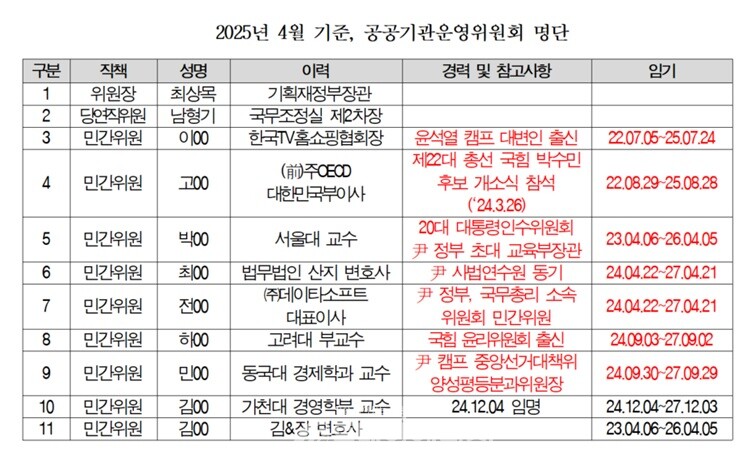 2025년 4월 기준 공공기관운영위원회 명단./ 정일영 의원실 제공