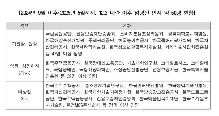 2024년 9월 이후~2025년 5월까지 임명된 공공기관 인사 현황./ 정일영 의원실 제공