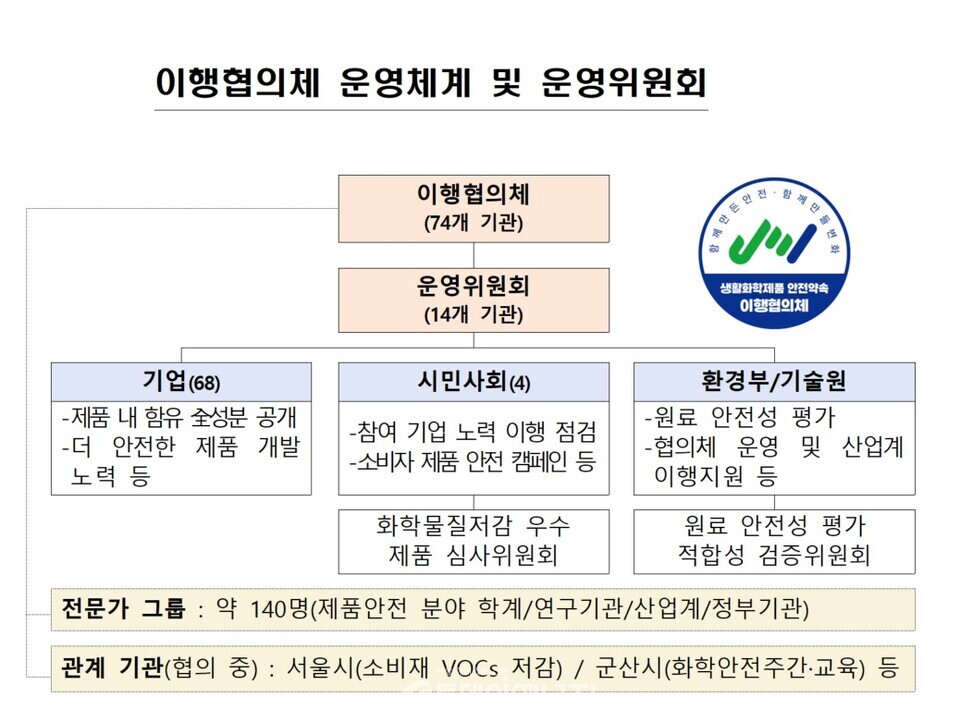 생활화학제품 안전약속 민관 협력 이행협의체 및 운영위원회 표./ 환경부 제공