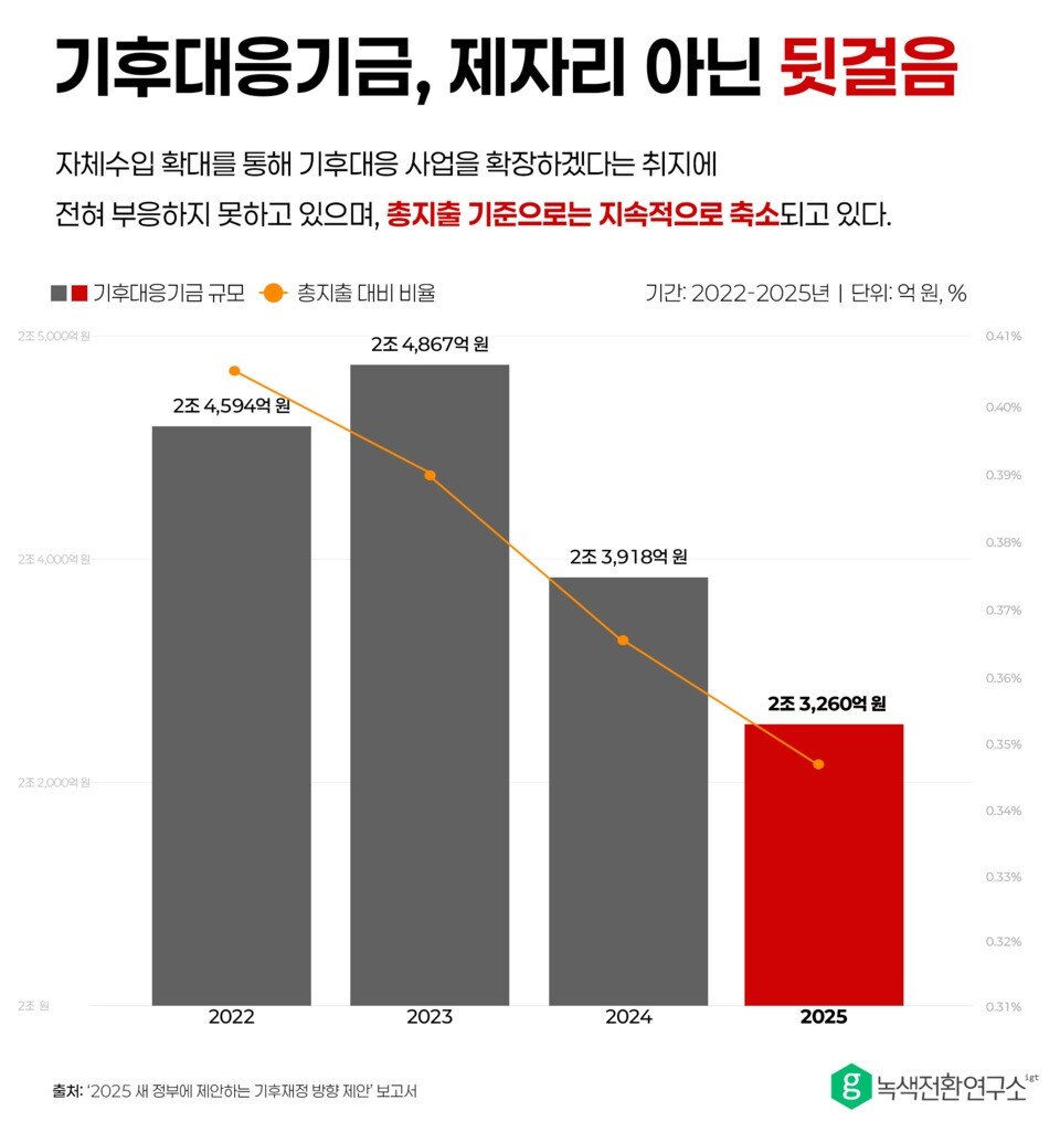2022-2025 기후대응기금 규모 및 정부 총지출 대비 비율./ 녹색전환연구소 제공