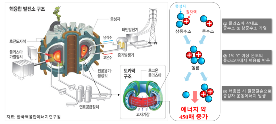 재료硏, 초고온 극한 환경 견디는 핵융합 철강재료 ‘K-RAFM’ 개발