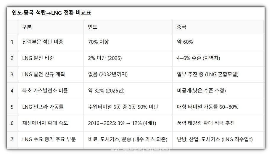 인도·중국 석탄→LNG 전환 비교표