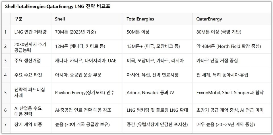 Shell·TotalEnergies·QatarEnergy LNG 전략 비교표