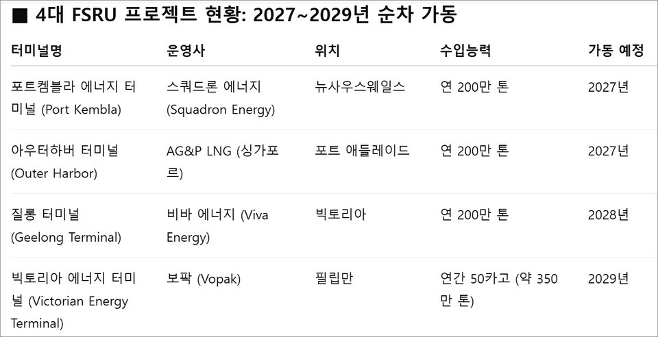 4개 프로젝트 모두 부유식 저장·재기화 설비(FSRU: Floating Storage Regasification Unit)를 중심으로 계획되고 있으며, 육상 가스망과 파이프라인으로 연결돼 지역별 수요 대응형 수입 인프라로 기능할 예정이다.