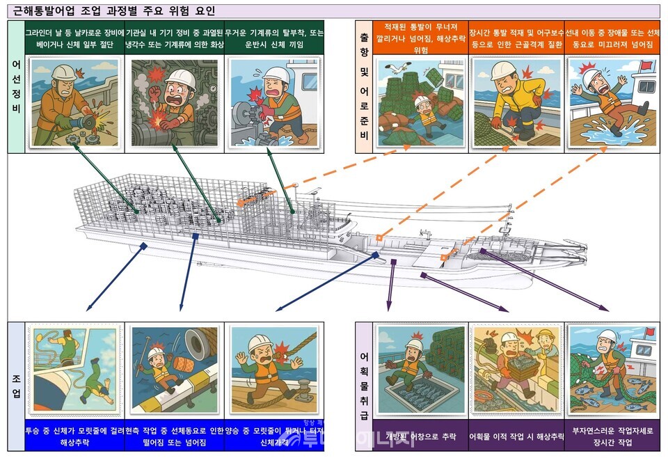 KOMSA에서 제작 중인 어선원안전보건 대응 매뉴얼 내 업종별 주요 위험 요인 분석 예시. /KOMSA 제공