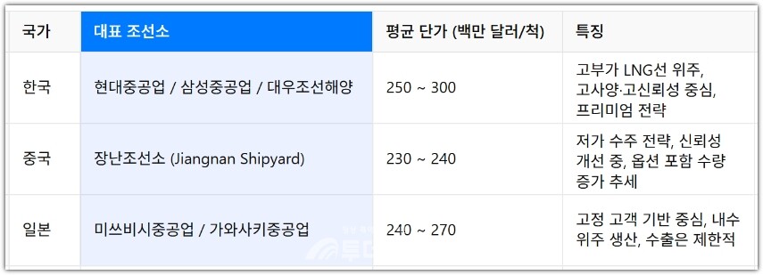 한중일 LNG선 수주 단가 비교표