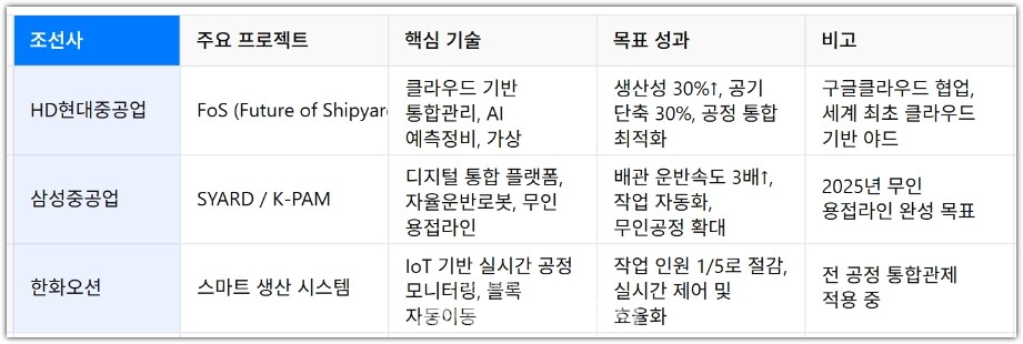 조선 3사 디지털전략 비교표 