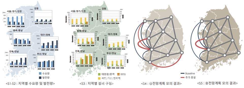 지역별 수요-발전량 및 송전망계획  / 출처 : 서해안 국회토론자료집 中