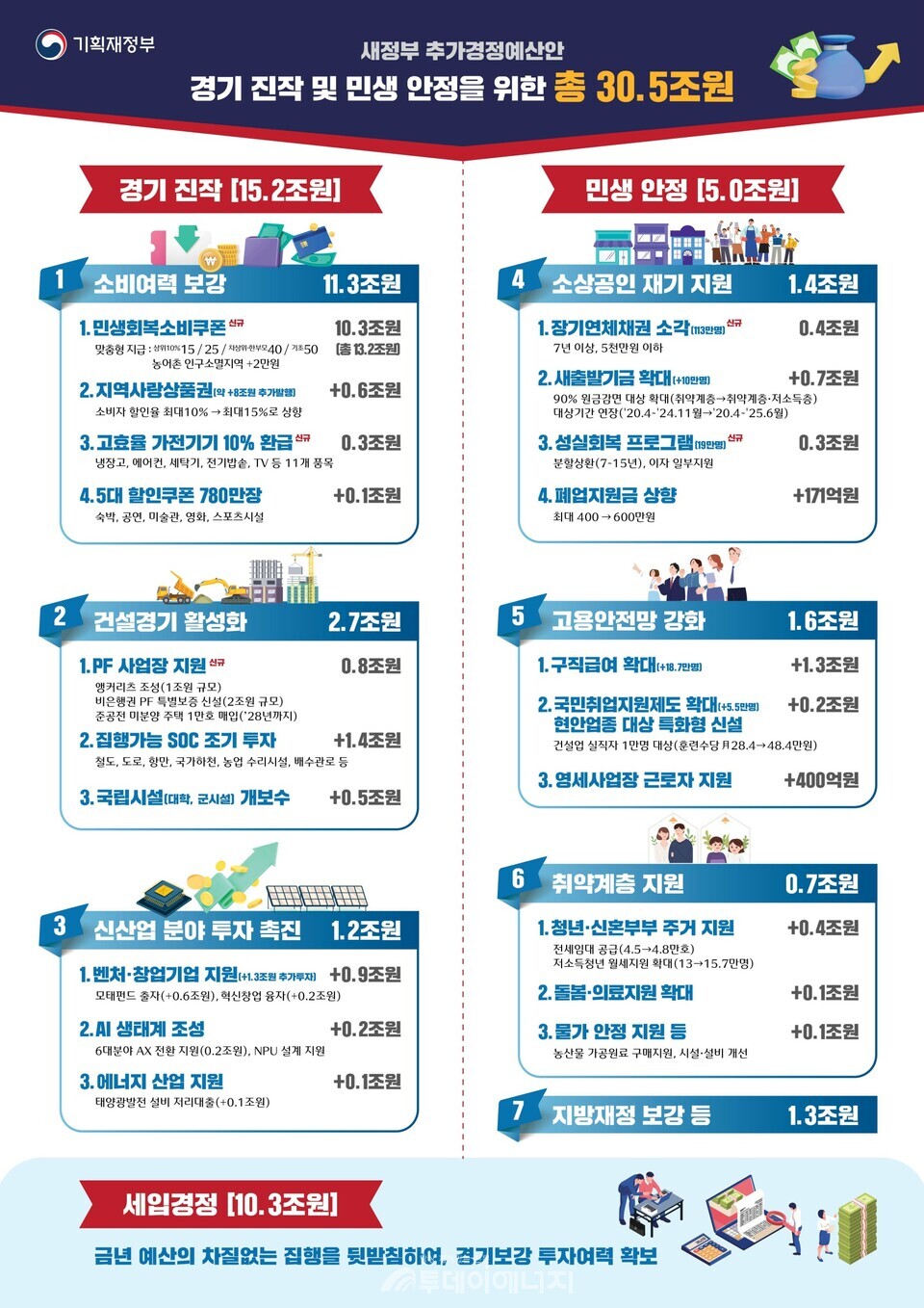 2025년 제2회 추가경정예산안  인포그래픽 /기획재정부 제공