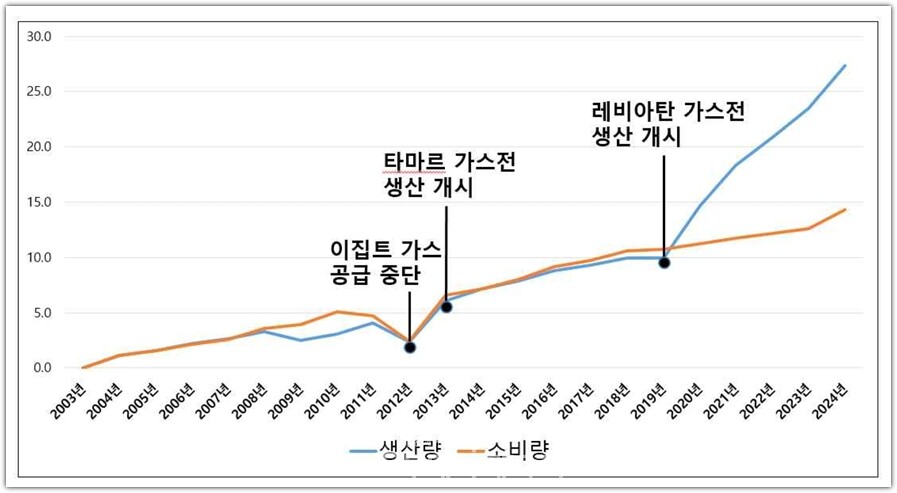 이스라엘의 가스 생산량과 소비량 변화. /Energy Intelligence