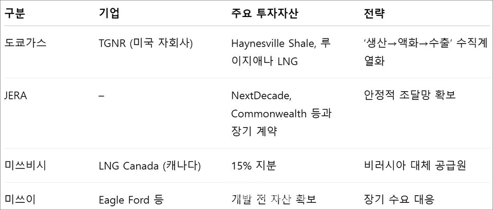 日, 러시아 의존도 줄이기 위한 북미전략 다각화