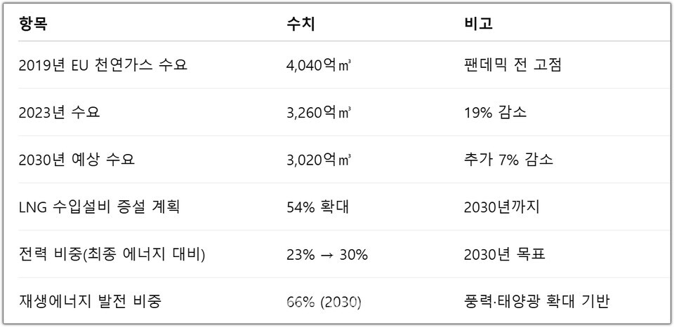 EU 국가에너지계획. /Ember