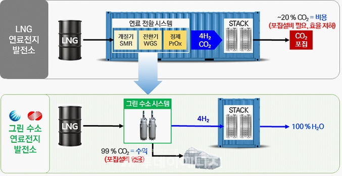 그린 수소 연료전지 발전소 개념도.
