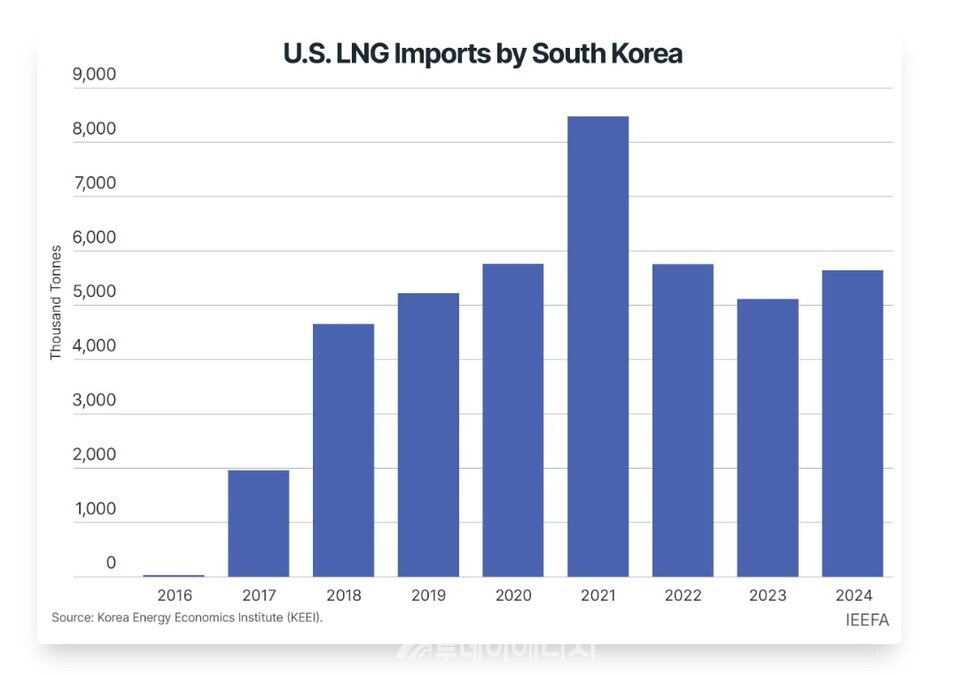 한국의 미국 LNG 수입량/ IEEFA 홈페이지