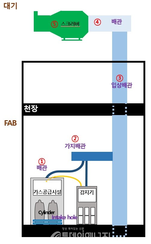 캐비닛형 가스공급시설 중화처리 계통도./ 환경부 제공