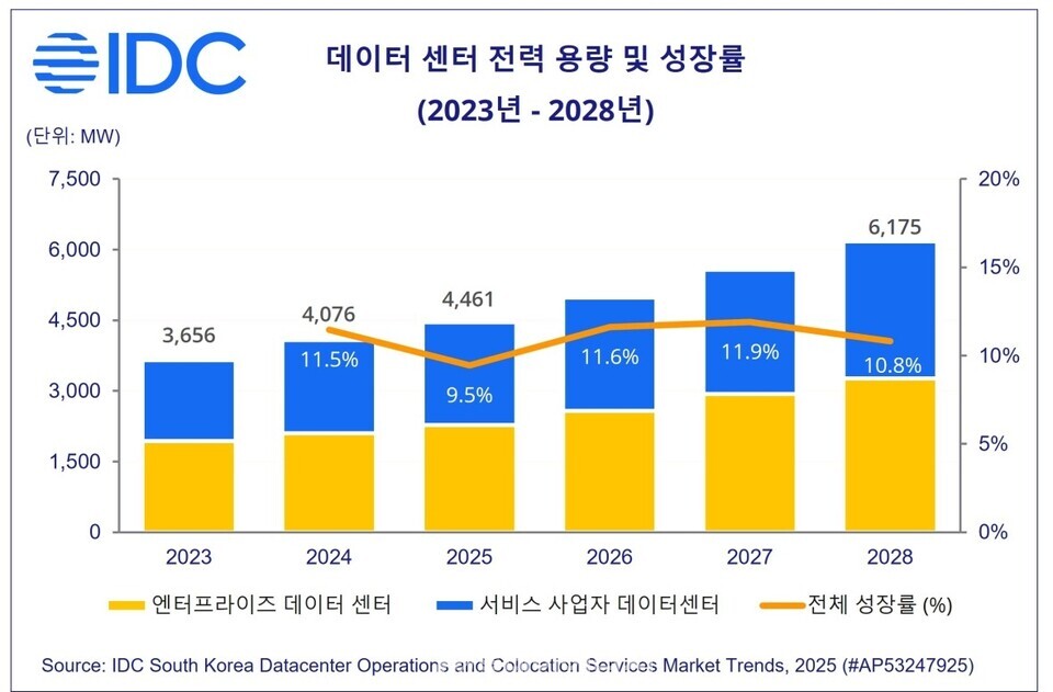 데이터센터 전력 용량 및 성장률 / 한국 IDC제공