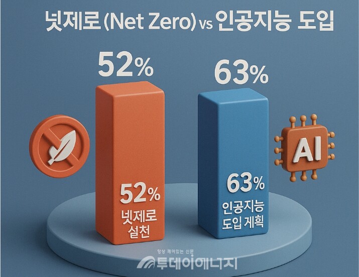 ‘탄소중립 피로감’ 커지는 영국에선 AI가 친환경을 밀어내고있다. /이미지 편집