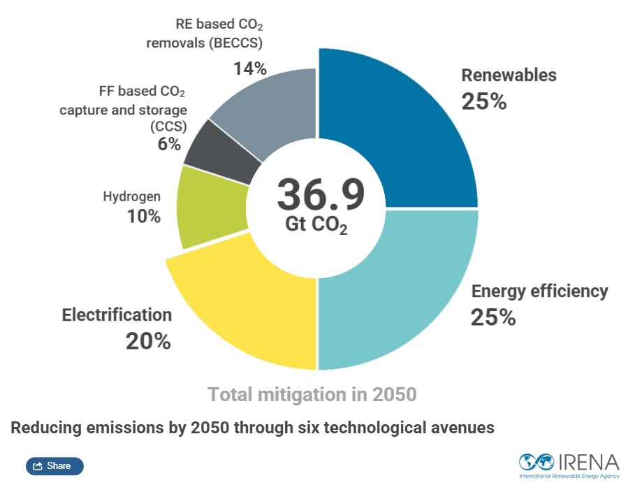 국제재생에너지기구(IRENA)의 2050년까지의 탄소배출 감축 방안/IRENA 제공