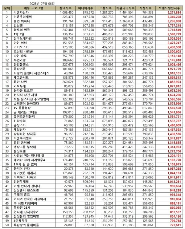2025년 7월 공공기관 브랜드평판 순위표./ 한국기업평판연구소 제공