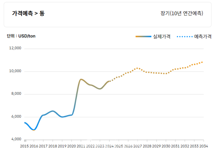 한국광해광업공단의 구리 가격 전망