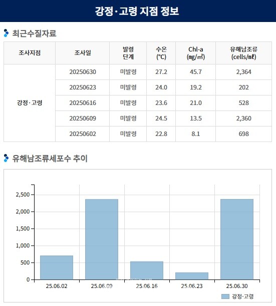 2025년 7월10일 기준 물정보 포털