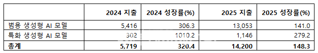 2024-2025년 전 세계 생성형 AI 모델 세부 시장별 최종 사용자 지출 전망 (단위: 백만 달러)  /  가트너 제공(2025년 7월)
