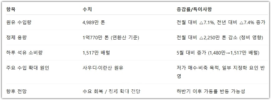 중국, 2025년6월 원유 동향
